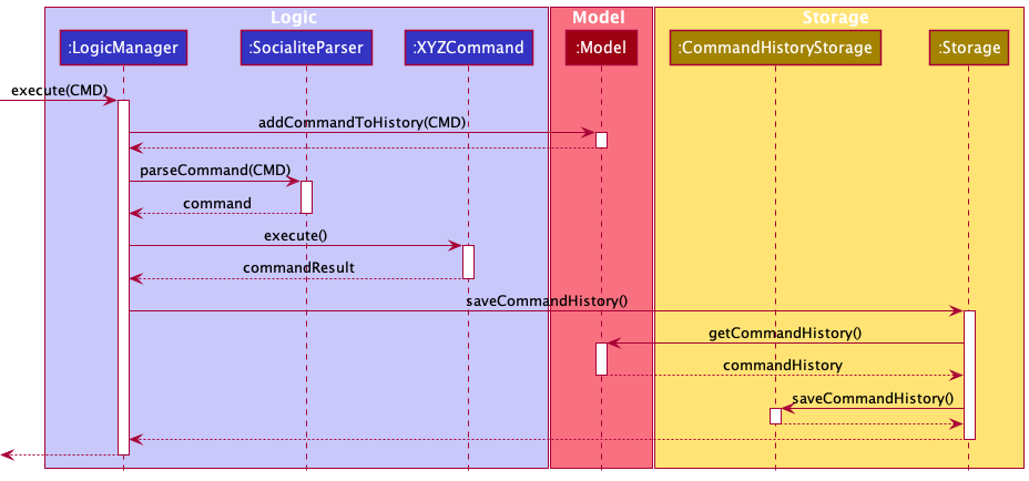 CommandHistorySequenceDiagram