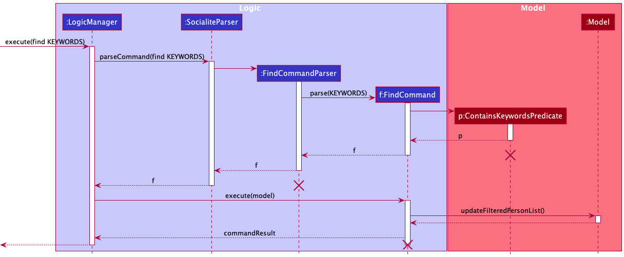 FindSequenceDiagram